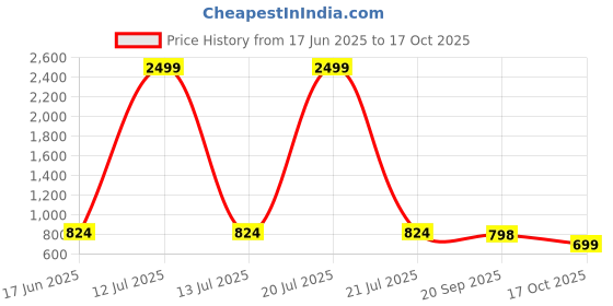 myntra.com STUDIO NEXX Men Relaxed Fit Cargos Trousers studio nexx Price History Graph from 17 Jun 2025 to 17 Oct 2025