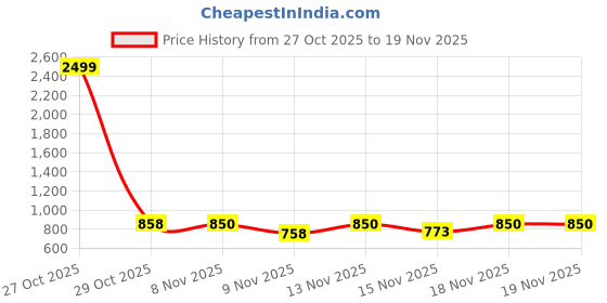 myntra.com STUDIO NEXX Men Relaxed Fit Cargos Trousers studio nexx Price History Graph from 27 Oct 2025 to 18 Nov 2025