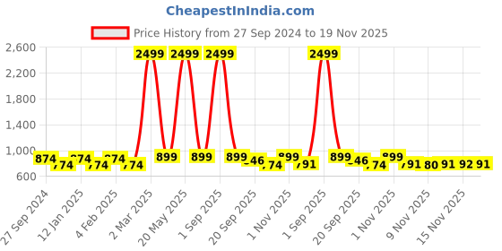 myntra.com STUDIO NEXX Men Relaxed Fit Clean Look Cargo Styles Stretchable Jeans studio nexx Price History Graph from 27 Sep 2024 to 19 Nov 2025