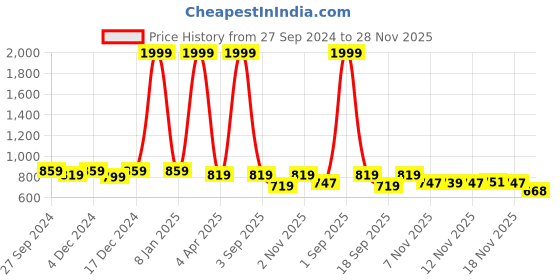 myntra.com STUDIO NEXX Men Relaxed Fit Clean Look Jeans studio nexx Price History Graph from 27 Sep 2024 to 28 Nov 2025