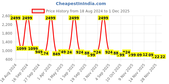myntra.com STUDIO NEXX Men Relaxed Fit Clean Look Mid Rise Cotton Jeans studio nexx Price History Graph from 18 Aug 2024 to 30 Nov 2025