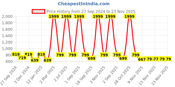 myntra.com STUDIO NEXX Men Relaxed Fit Clean Look Mid-Rise Stretchable Jeans studio nexx Price History Graph from 27 Sep 2024 to 23 Nov 2025