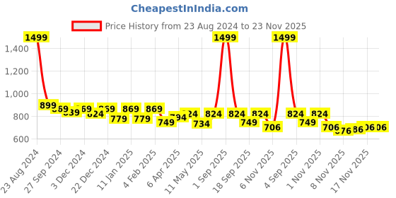 myntra.com STUDIO NEXX Men Relaxed Fit Clean Look Stretchable Jeans studio nexx Price History Graph from 23 Aug 2024 to 23 Nov 2025