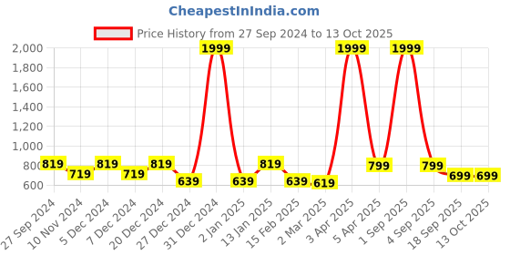myntra.com STUDIO NEXX Men Relaxed Fit Clean Look Stretchable Jeans studio nexx Price History Graph from 27 Sep 2024 to 13 Oct 2025