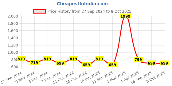 myntra.com STUDIO NEXX Men Relaxed Fit Clean Look Stretchable Jeans studio nexx Price History Graph from 27 Sep 2024 to 8 Oct 2025
