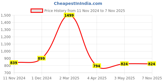 myntra.com STUDIO NEXX Men Relaxed Fit Clean Look Stretchable Jeans studio nexx Price History Graph from 11 Nov 2024 to 7 Nov 2025