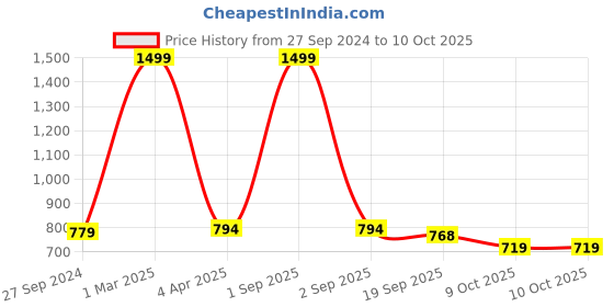 myntra.com STUDIO NEXX Men Relaxed Fit Clean Look Stretchable Jeans studio nexx Price History Graph from 27 Sep 2024 to 9 Oct 2025