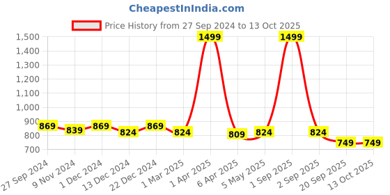 myntra.com STUDIO NEXX Men Relaxed Fit Clean Look Stretchable Jeans studio nexx Price History Graph from 27 Sep 2024 to 13 Oct 2025