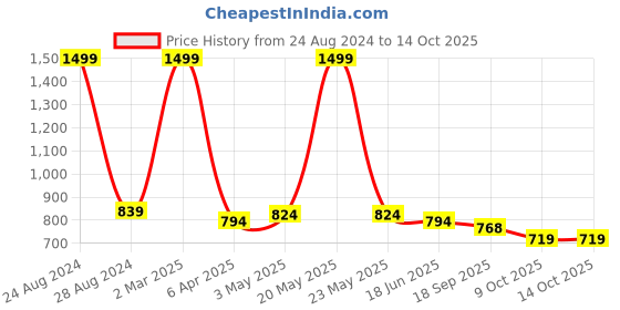 myntra.com STUDIO NEXX Men Relaxed Fit Clean Look Stretchable Jeans studio nexx Price History Graph from 24 Aug 2024 to 13 Oct 2025