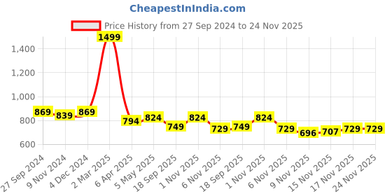 myntra.com STUDIO NEXX Men Relaxed Fit Clean Look Stretchable Jeans studio nexx Price History Graph from 27 Sep 2024 to 24 Nov 2025