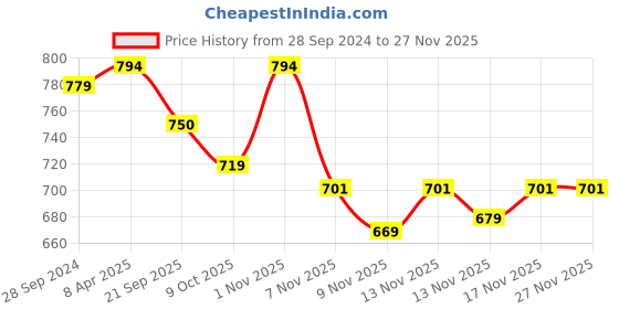 myntra.com STUDIO NEXX Men Relaxed Fit Clean Look Stretchable Jeans studio nexx Price History Graph from 28 Sep 2024 to 25 Nov 2025