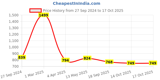 myntra.com STUDIO NEXX Men Relaxed Fit Clean Look Stretchable Jeans studio nexx Price History Graph from 27 Sep 2024 to 16 Oct 2025