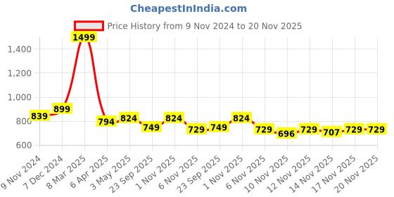 myntra.com STUDIO NEXX Men Relaxed Fit Clean Look Stretchable Jeans studio nexx Price History Graph from 9 Nov 2024 to 19 Nov 2025