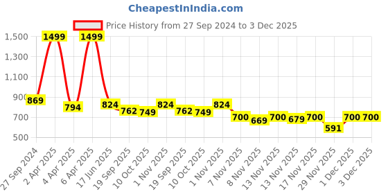 myntra.com STUDIO NEXX Men Relaxed Fit Clean Look Stretchable Jeans studio nexx Price History Graph from 27 Sep 2024 to 3 Dec 2025