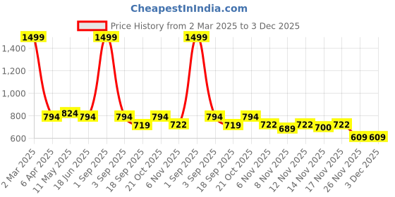 myntra.com STUDIO NEXX Men Relaxed Fit Clean Look Stretchable Jeans studio nexx Price History Graph from 2 Mar 2025 to 3 Dec 2025
