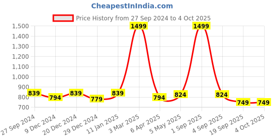 myntra.com STUDIO NEXX Men Relaxed Fit Clean Look Stretchable Jeans studio nexx Price History Graph from 27 Sep 2024 to 4 Oct 2025
