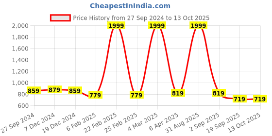 myntra.com STUDIO NEXX Men Relaxed Fit Light Fade Stretchable Jeans studio nexx Price History Graph from 27 Sep 2024 to 13 Oct 2025