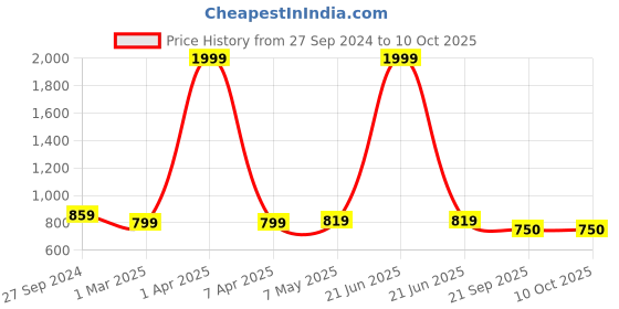 myntra.com STUDIO NEXX Men Relaxed Fit Low Distress Heavy Fade Stretchable Jeans studio nexx Price History Graph from 27 Sep 2024 to 9 Oct 2025