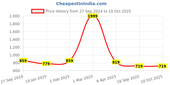 myntra.com STUDIO NEXX Men Relaxed Fit Low Distress Light Fade Jeans studio nexx Price History Graph from 27 Sep 2024 to 9 Oct 2025