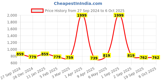 myntra.com STUDIO NEXX Men Relaxed Fit Low Distress Light Fade Stretchable Jeans studio nexx Price History Graph from 27 Sep 2024 to 4 Oct 2025