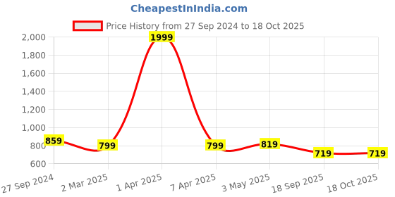 myntra.com STUDIO NEXX Men Relaxed Fit Low Distress Stretchable Jeans studio nexx Price History Graph from 27 Sep 2024 to 17 Oct 2025