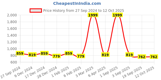 myntra.com STUDIO NEXX Men Relaxed Fit Low Distress Stretchable Jeans studio nexx Price History Graph from 27 Sep 2024 to 11 Oct 2025