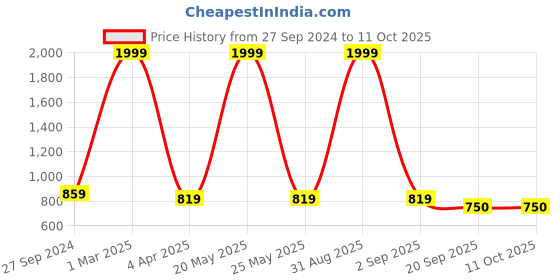 myntra.com STUDIO NEXX Men Relaxed Fit Low Distress Stretchable Jeans studio nexx Price History Graph from 27 Sep 2024 to 11 Oct 2025