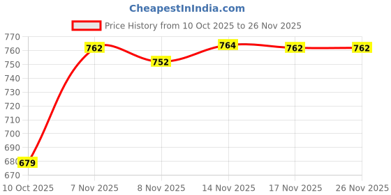 myntra.com STUDIO NEXX Men Relaxed Fit Low-Rise Jeans studio nexx Price History Graph from 10 Oct 2025 to 25 Nov 2025