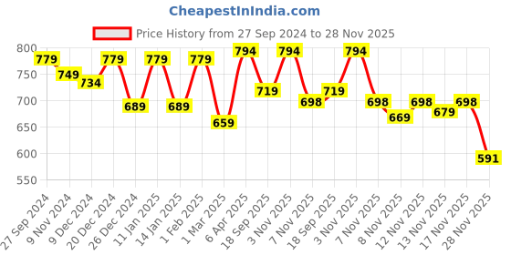 myntra.com STUDIO NEXX Men Relaxed Fit Mid-Rise Clean Look Stretchable Jeans studio nexx Price History Graph from 27 Sep 2024 to 28 Nov 2025