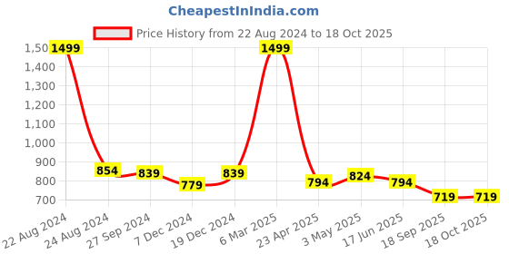 myntra.com STUDIO NEXX Men Relaxed Fit Mid-Rise Clean Look Stretchable Jeans studio nexx Price History Graph from 22 Aug 2024 to 18 Oct 2025