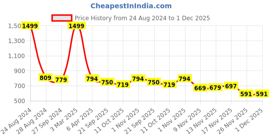 myntra.com STUDIO NEXX Men Relaxed Fit Mid-Rise Clean Look Stretchable Jeans studio nexx Price History Graph from 24 Aug 2024 to 1 Dec 2025