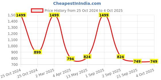 myntra.com STUDIO NEXX Men Relaxed Fit Mid-Rise Clean Look Stretchable Jeans studio nexx Price History Graph from 25 Oct 2024 to 4 Oct 2025