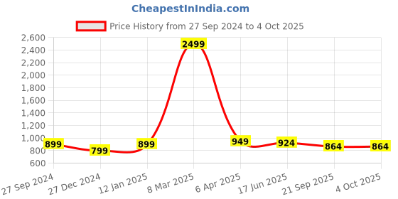 myntra.com STUDIO NEXX Men Relaxed Fit Mid-Rise Heavy Fade Jeans studio nexx Price History Graph from 27 Sep 2024 to 4 Oct 2025