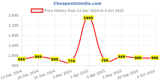 myntra.com STUDIO NEXX Men Relaxed Fit Mid-Rise Heavy Fade Jeans studio nexx Price History Graph from 13 Dec 2024 to 4 Oct 2025
