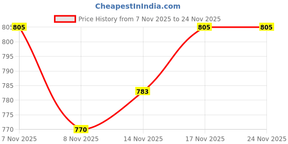 myntra.com STUDIO NEXX Men Relaxed Fit Mid-Rise Jeans studio nexx Price History Graph from 7 Nov 2025 to 24 Nov 2025
