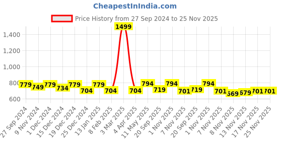 myntra.com STUDIO NEXX Men Relaxed Fit Mid Rise Light Fade Stretchable Jeans studio nexx Price History Graph from 27 Sep 2024 to 25 Nov 2025