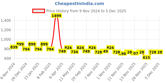 myntra.com STUDIO NEXX Men Relaxed Fit Mid Rise Stretchable Jeans studio nexx Price History Graph from 9 Nov 2024 to 5 Dec 2025