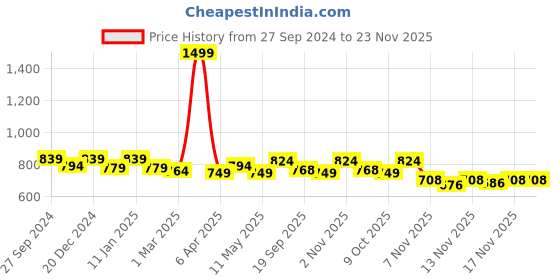 myntra.com STUDIO NEXX Men Relaxed Fit Mid Rise Stretchable Jeans studio nexx Price History Graph from 27 Sep 2024 to 23 Nov 2025