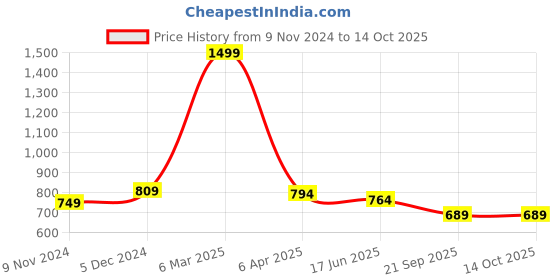 myntra.com STUDIO NEXX Men Relaxed Fit Mid Rise Stretchable Jeans studio nexx Price History Graph from 9 Nov 2024 to 14 Oct 2025