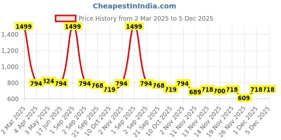 myntra.com STUDIO NEXX Men Relaxed Fit Mid Rise Stretchable Jeans studio nexx Price History Graph from 2 Mar 2025 to 5 Dec 2025