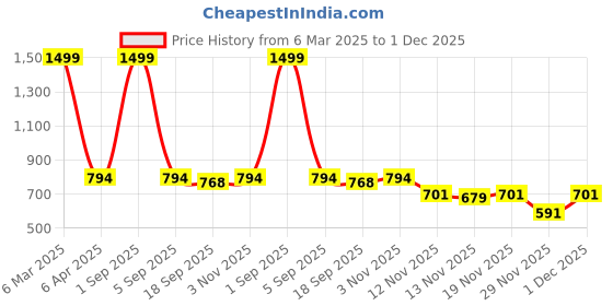 myntra.com STUDIO NEXX Men Relaxed Fit Mid-Rise Stretchable Jeans studio nexx Price History Graph from 6 Mar 2025 to 30 Nov 2025