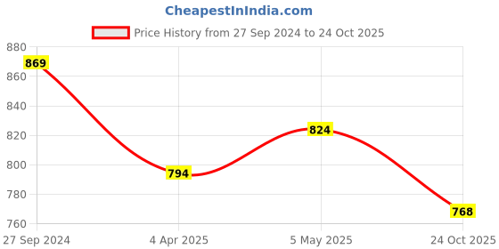 myntra.com STUDIO NEXX Men Relaxed Fit Mid Rise Stretchable Jeans studio nexx Price History Graph from 27 Sep 2024 to 24 Oct 2025
