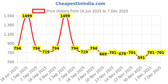 myntra.com STUDIO NEXX Men Relaxed Fit Mid-Rise Stretchable Jeans studio nexx Price History Graph from 16 Jun 2025 to 7 Dec 2025