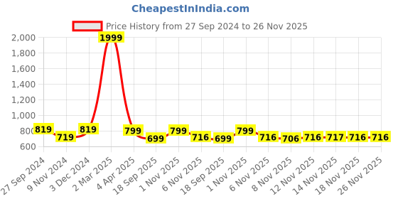 myntra.com STUDIO NEXX Men Relaxed Fit Stretchable Jeans studio nexx Price History Graph from 27 Sep 2024 to 25 Nov 2025