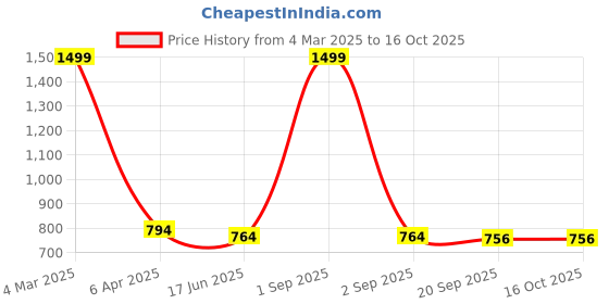 myntra.com STUDIO NEXX Men Relaxed Fit Stretchable Jeans studio nexx Price History Graph from 4 Mar 2025 to 15 Oct 2025