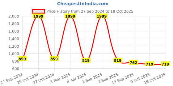 myntra.com STUDIO NEXX Men Relaxed Fit Stretchable Jeans studio nexx Price History Graph from 27 Sep 2024 to 18 Oct 2025