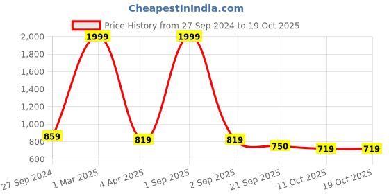 myntra.com STUDIO NEXX Men Relaxed Fit Stretchable Jeans studio nexx Price History Graph from 27 Sep 2024 to 18 Oct 2025