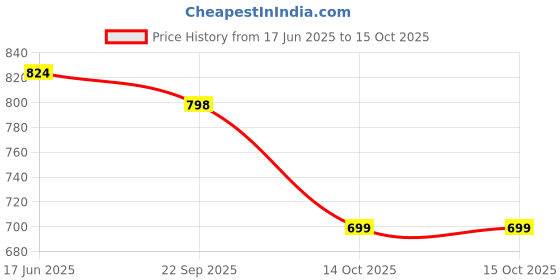 myntra.com STUDIO NEXX Men Relaxed Flat-Front Cargo Styles Regular Trousers studio nexx Price History Graph from 17 Jun 2025 to 14 Oct 2025