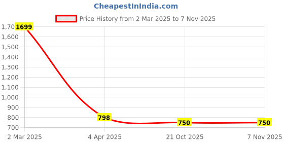 myntra.com STUDIO NEXX Men Relaxed Mid Rise Pure Cotton Chinos studio nexx Price History Graph from 2 Mar 2025 to 3 Nov 2025