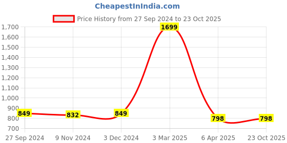 myntra.com STUDIO NEXX Men Relaxed Pure Cotton Chinos Trousers studio nexx Price History Graph from 27 Sep 2024 to 23 Oct 2025